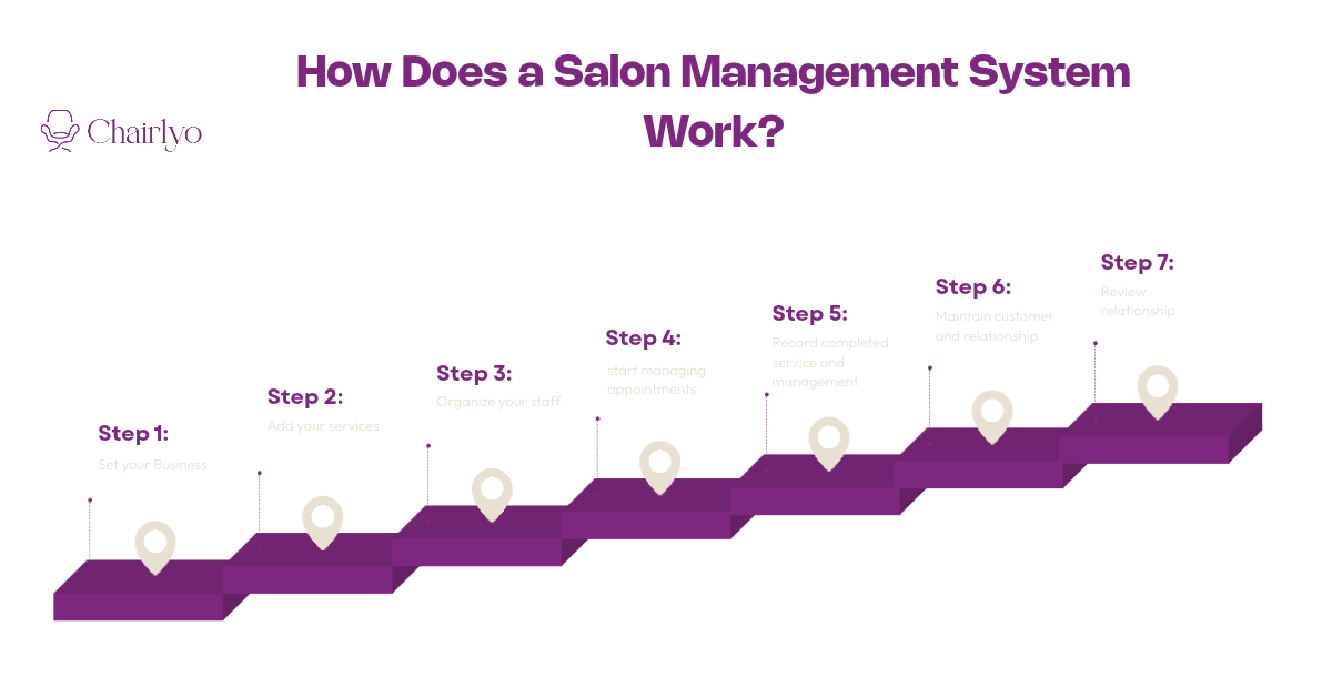 How does a salon management work.png